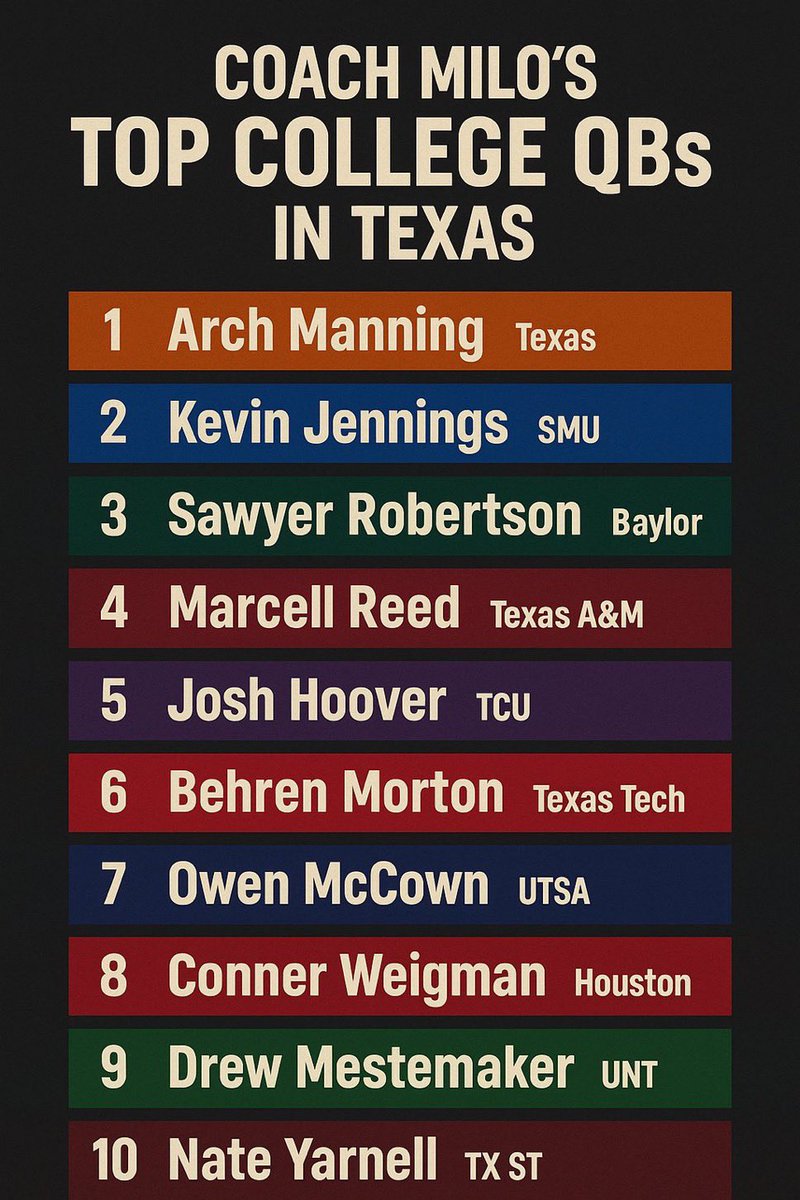 itscoachmilo's tweet photo. NEW: Coach Milos’s All-Texas QB Class of 25

————-

Every year, I breakdown the top 10 quarterbacks in Texas. 

This year’s no different - but some feelings will be hurt!!

After analyzing hours of film from every snap, drop, and pump, I’m proud to announce the 2025 class 👇 https://t.co/REwJLFNZ3X
