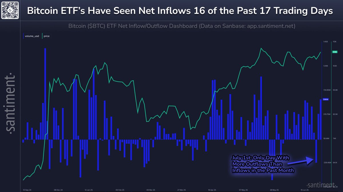 💸 Bitcoin ETF's continue to see great traction of money inflowing into them. Since June 6th, there has only been one day with more money outflowing than inflowing. This said, continued incoming ETF funds bode well for $BTC's and cryptocurrency's future. queries.santiment.net/dashboard/etf-…