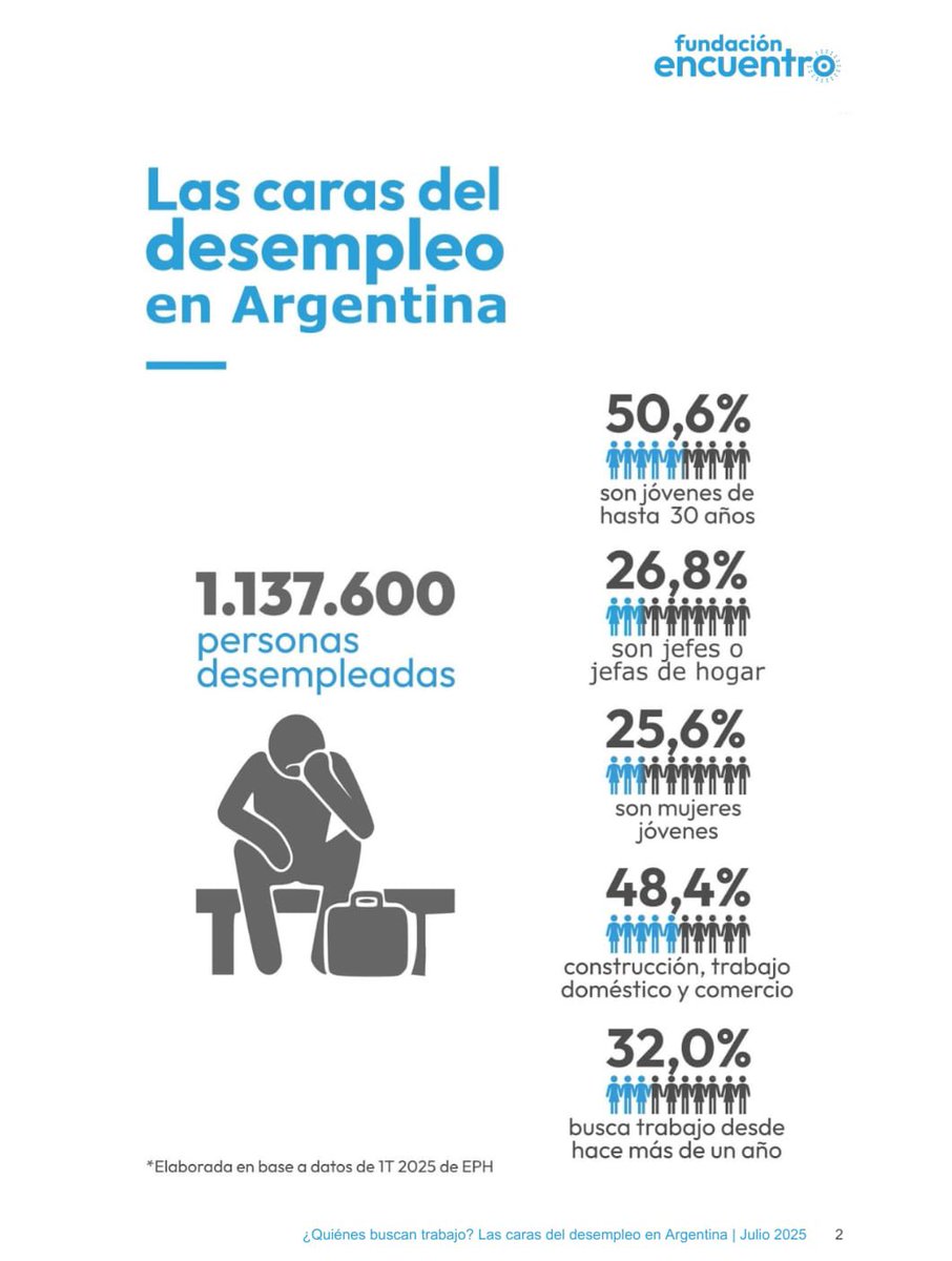 ¿SABÍAS QUE LAS MUJERES ESTE AÑO ALCANZARON EL DESEMPLEO MAS ALTO DESDE LA PANDEMIA? 

Sí, leíste bien. La desocupación de las mujeres es la más alta desde el segundo trimestre de 2021. Pero esta vez no hay virus, hay un Gobierno que decidió ir contra las mujeres y los jóvenes.