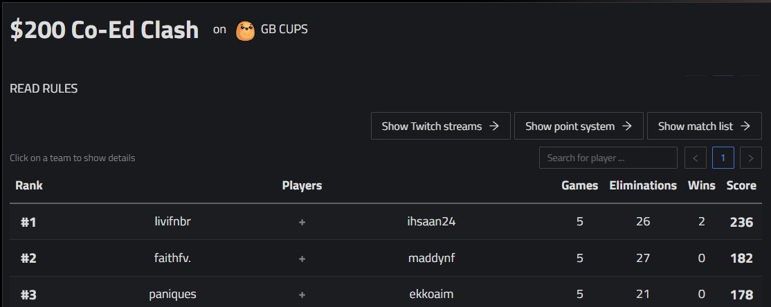 🥉3rd in $200 Co-Ed Clash w/ <a href="/paniques_/">Pan</a>