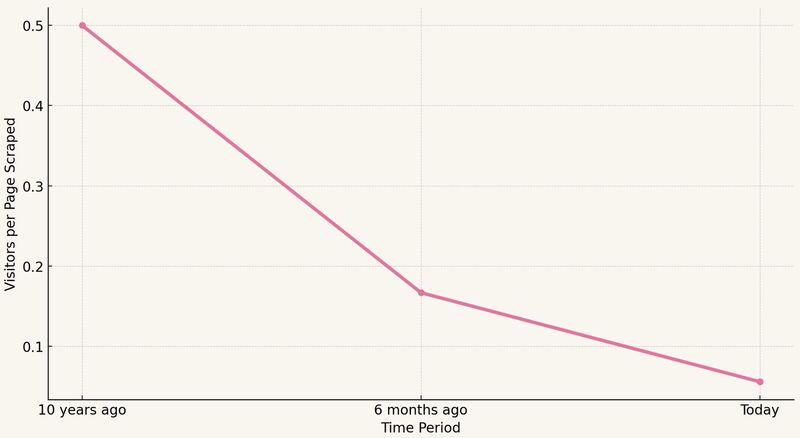 Publishers that rely heavily on display revenue are in deep💩.

CloudFlare's CEO shared some crazy stats about the state of Search:
😀10 years ago: Google scraped 2 pages = 1 visitor
😟6 months ago: Google scraped 6 pages = 1 visitor
😭Today: Google scrapes 18 pages = 1 visitor