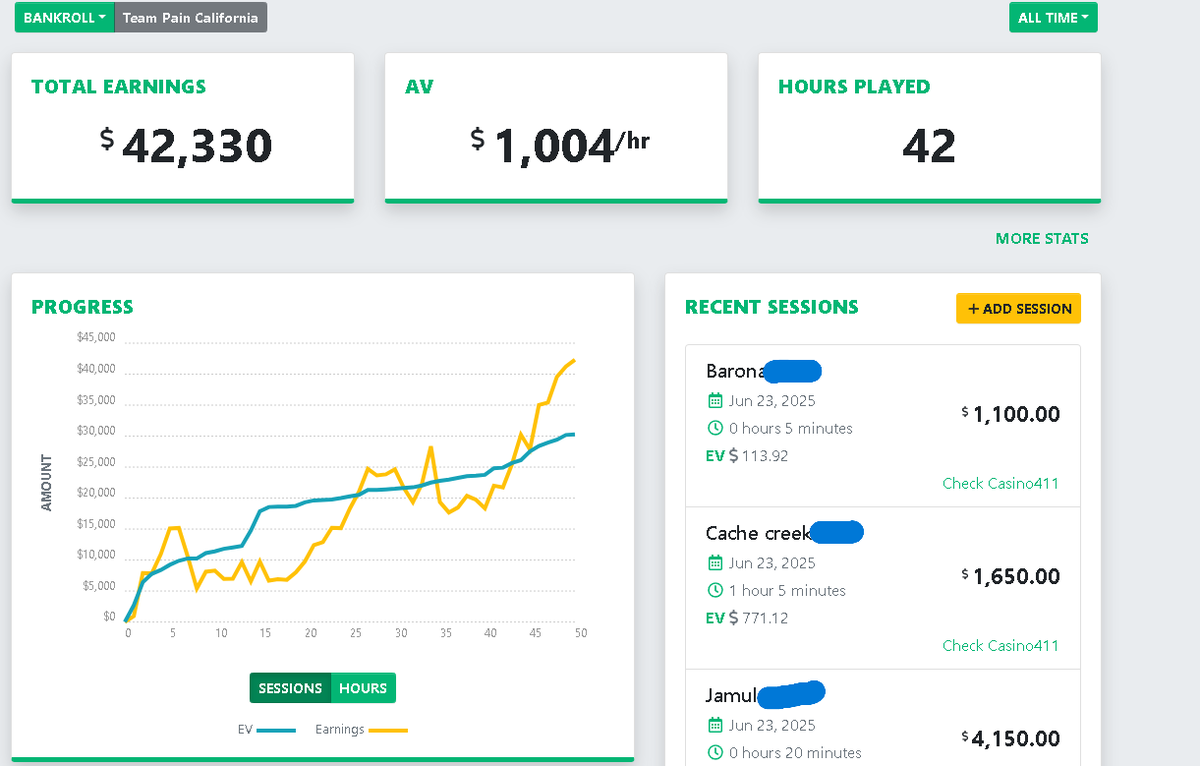 My blackjack team went to California and made 42,000$!