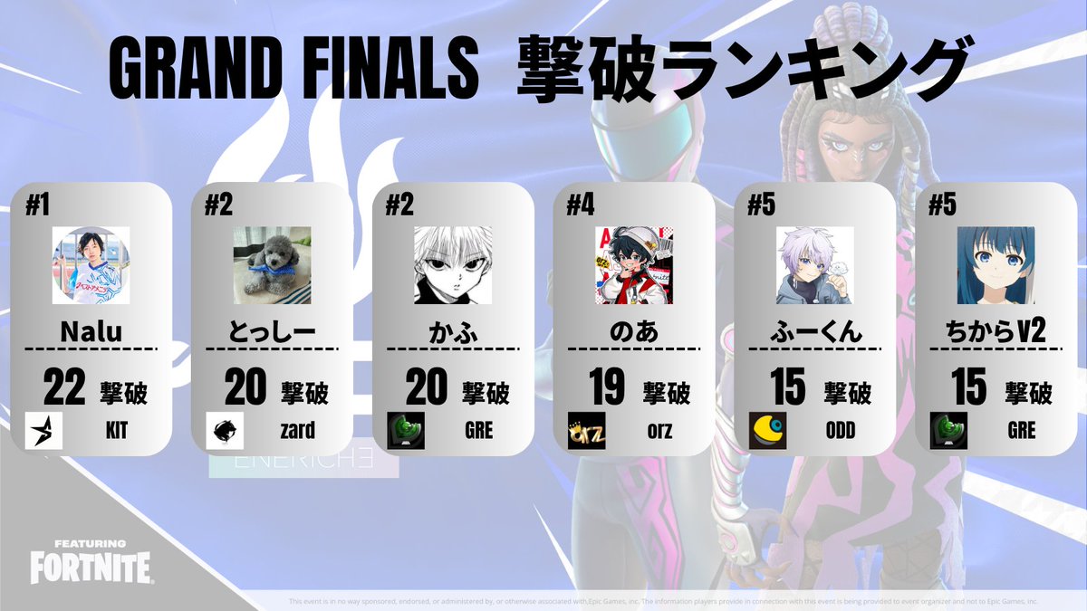 PRIDE情報局 -フォートナイトチーム対抗戦- (@pride_info2024) on Twitter photo ⚡️#PRIDE2025 GRAND FINALS SPLIT-2 撃破ランキング⚡️
🏆1位 22撃破 : Nalu選手(<a href="/Nalu_2525/">KIT StL Nalu</a>) 
🥈2位 20撃破 : とっしー選手(<a href="/tossy413/">とっしーなのだ</a>) 
🥈2位 20撃破 : kαf選手 (<a href="/kafjk_fn/">GRE kαf</a>)
SPLIT-2もありがとうございました!
SPLIT-3でまた、お会いしましょう👋👋
#エネリッシュ ⚡️#PRIDE2025 GRAND FINALS SPLIT-2 撃破ランキング⚡️
🏆1位 22撃破 : Nalu選手(<a href="/Nalu_2525/">KIT StL Nalu</a>) 
🥈2位 20撃破 : とっしー選手(<a href="/tossy413/">とっしーなのだ</a>) 
🥈2位 20撃破 : kαf選手 (<a href="/kafjk_fn/">GRE kαf</a>)
SPLIT-2もありがとうございました!
SPLIT-3でまた、お会いしましょう👋👋
#エネリッシュ