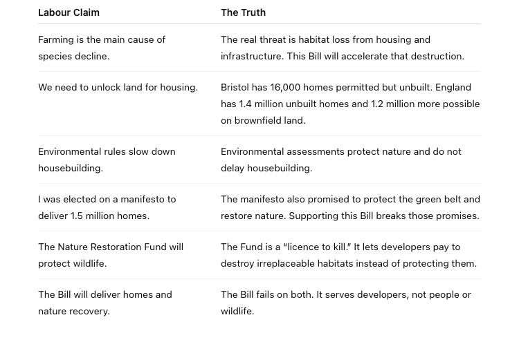 I was concerned when I read my Bristol South MP’s latest post on nature, housing and the proposed planning bill so I went through each point one by one and fact checked it. I simplified it into a table for those with short attention spans💚 All sources are linked at the end.🧵