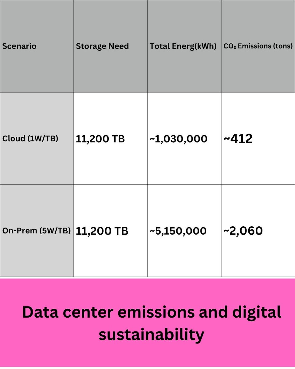 JClinPath_BMJ's tweet image. We need to start considering the emissions associated with digital storage in pathology. Here’s a very rough estimate:
📦 70,000 cases/year
🖼️ 8 WSI slides per case (~1 GB each)
⏳ Stored for 20 years
Here’s a good primer on data centre emissions and digital…