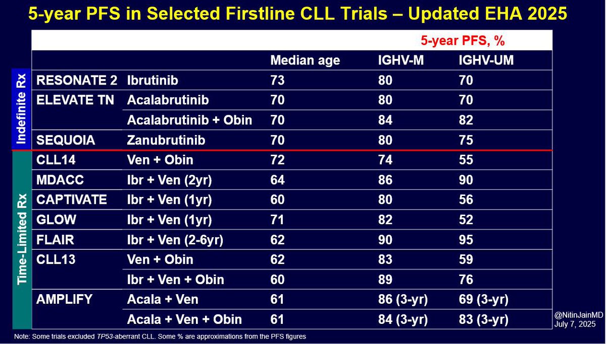 👉Here is an updated version of the Table which I initially posted post ASH2024. 
👉Now Updated with EHA 2025 data including updated FLAIR, CLL13, CAPTIVATE trials.  
#CLL