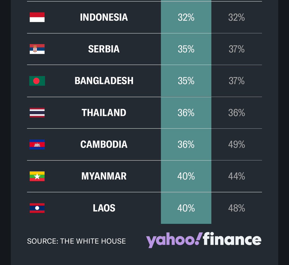 Emperor Trump announces more tariffs on a slew of Asian countries.

Asia accounts for 70% of US imports.

These are the new tariffs starting Aug 1.

TACO trying to bully his way into a trade deal, but let’s see how the bond market reacts tomorrow.