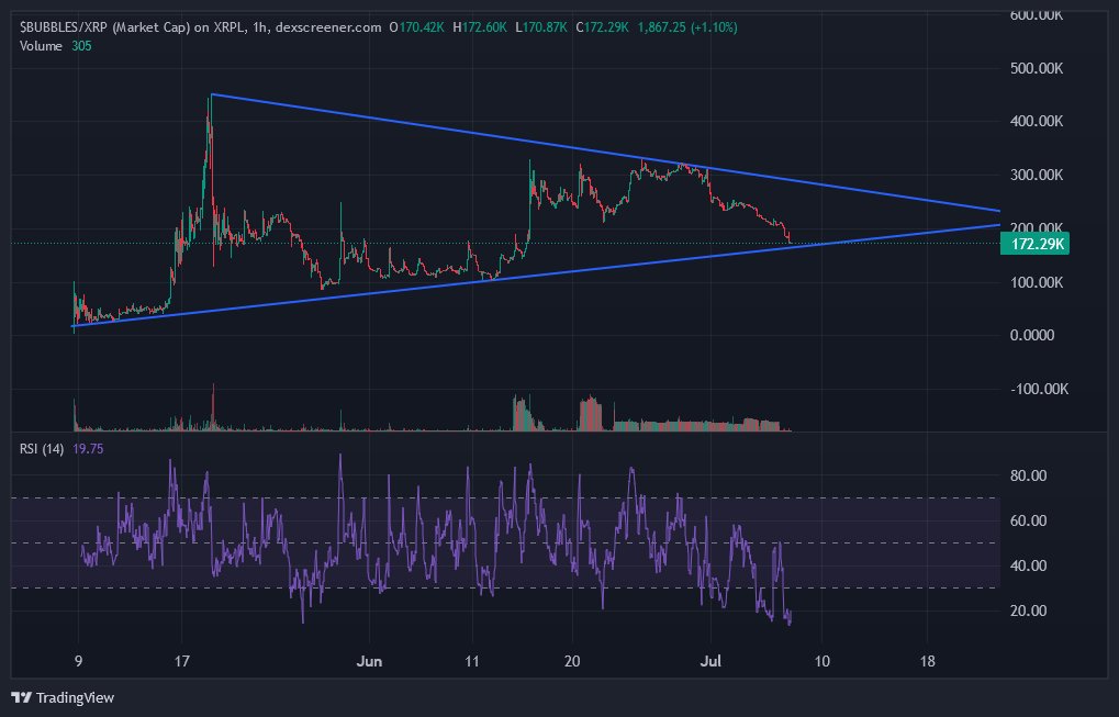 rpaco $LOX (@roshinol2) on Twitter photo No, today is not about $LOX.... lol
Just take a look at this #Bubbles chart....
Perfect Support, cold RSI.
1º bounce - 1050% (40k-448k)
2º bounce -184% (87k-248k)
3º bounce - 220% (102k-328k)
If you are not seeing this, you are blind (or stupid).
<a href="/XRPLMemeBubbles/">XRPLMemeBubbles</a> No, today is not about $LOX.... lol
Just take a look at this #Bubbles chart....
Perfect Support, cold RSI.
1º bounce - 1050% (40k-448k)
2º bounce -184% (87k-248k)
3º bounce - 220% (102k-328k)
If you are not seeing this, you are blind (or stupid).
<a href="/XRPLMemeBubbles/">XRPLMemeBubbles</a>