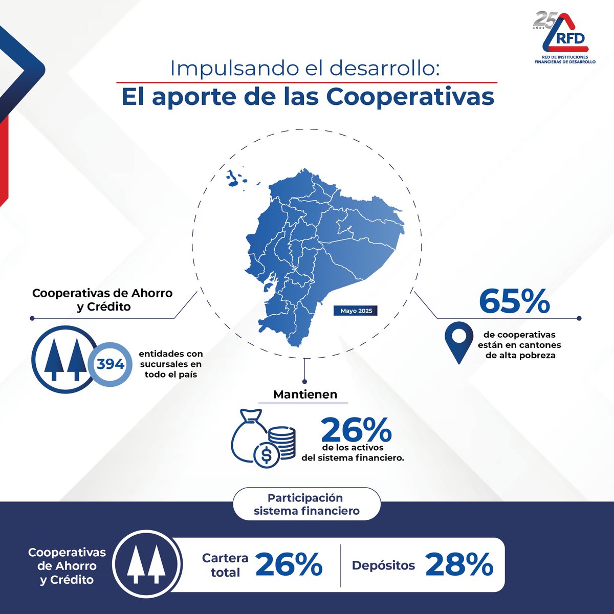 🌱 Las #COAC son clave para el acceso a financiamiento, especialmente en zonas con más pobreza. Su impacto en la economía ecuatoriana es real y creciente. 💪🏽

Conoce más en la siguiente infografía 👇

 #CooperativasEcuador #FinanzasSolidarias #DíaDeLasCooperativas
#RFD25Años