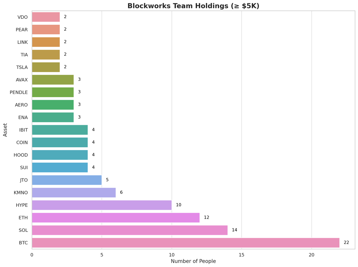 Interesting breakdown of Blockworks team holdings.

From <a href="/0xCheeeese/">gromit (☕️,🧀)</a>