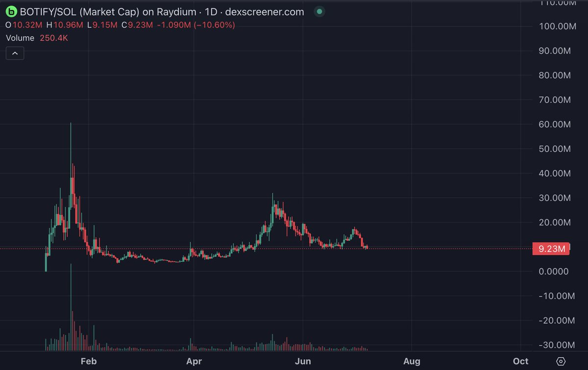 liquidity been drained outta a bunch of projects

$botify sitting real nice in this zone

im constantly scanning for good entries and this one is definitely a buy here

no reason this doesnt go turbo on the next sol leg