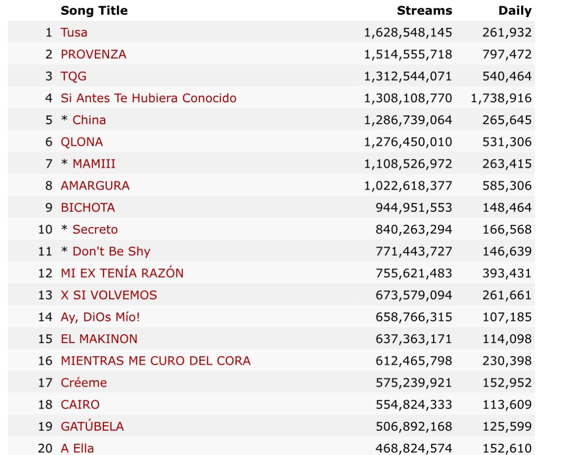 no puedes decir que karol g es más famosa que dua lipa LABDNFKSS, cuando sus spotify’s se ven así