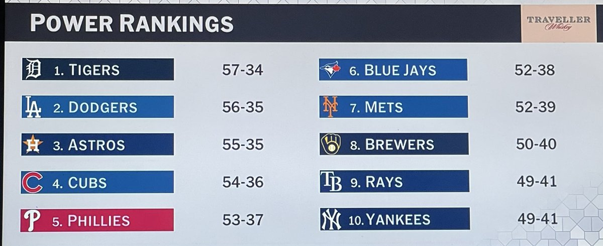 Trade Deadline is gonna be very interesting as we enter the next few weeks!
Suarez, Alcantara, Keller, Gallen among names looking to bring in as we build after the Break!
The Team that scares me is the Phillies but adding 1 more arm would be huge!
Go Cubs Go!