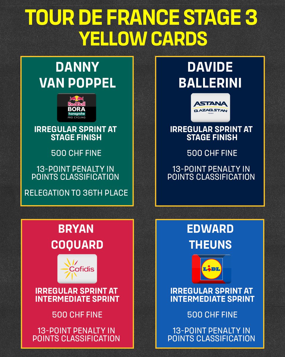 NBC Sports Cycling (@nbcscycling) on Twitter photo 🟨Four riders received yellow cards on Stage 3 of the Tour de France.
A second yellow card would result in an automatic disqualification from the race. #TDF2025 🟨Four riders received yellow cards on Stage 3 of the Tour de France.
A second yellow card would result in an automatic disqualification from the race. #TDF2025