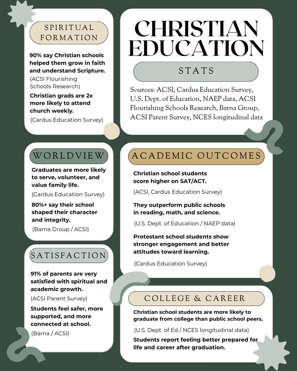 HerzogEducation's tweet image. Christian education delivers.
From stronger test scores to deeper faith, students in Christian schools thrive academically, spiritually, and personally.
They’re more engaged in learning, more grounded in truth, and more prepared for life beyond the classroom.
The stats speak…