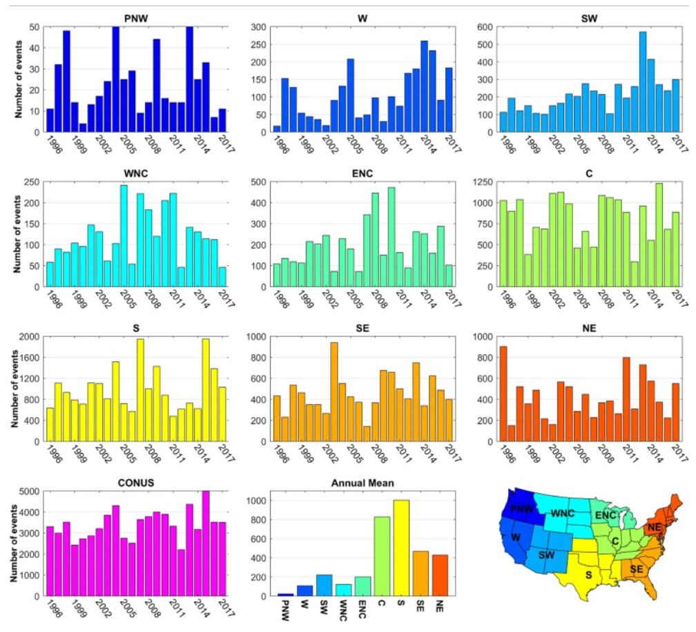 No increase in CONUS flash floods 1996-2017
Variability is very large 
~100% over 21 years

Note: Time series is too short to detect climate trends
sciencedirect.com/science/articl…
