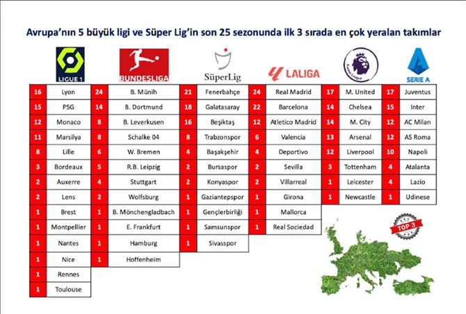 Mete Altıntaş <a href="/eses_mete/">Mehmet Mete Altintas</a> yazdı " Avrupa'nın 5 Büyük Liginde Son 25 Sezonun İlk 3 Sırası"
abcspor.com/avrupanin-5-bu…