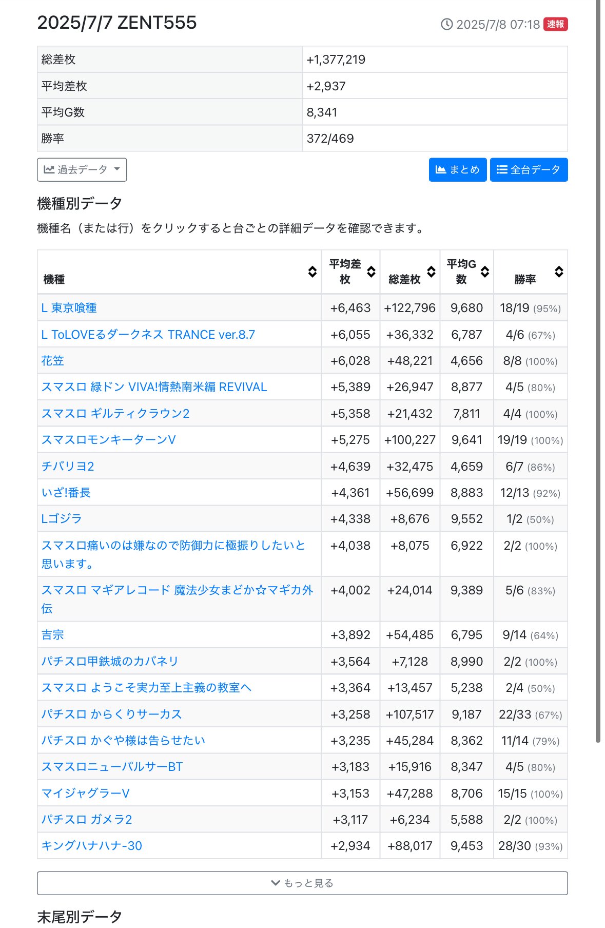 パチスロ　3台まとめて売り　大特価 オータ愛知スロ専3店舗同時新台入替‼ - パチンコ・パチスロ機種
