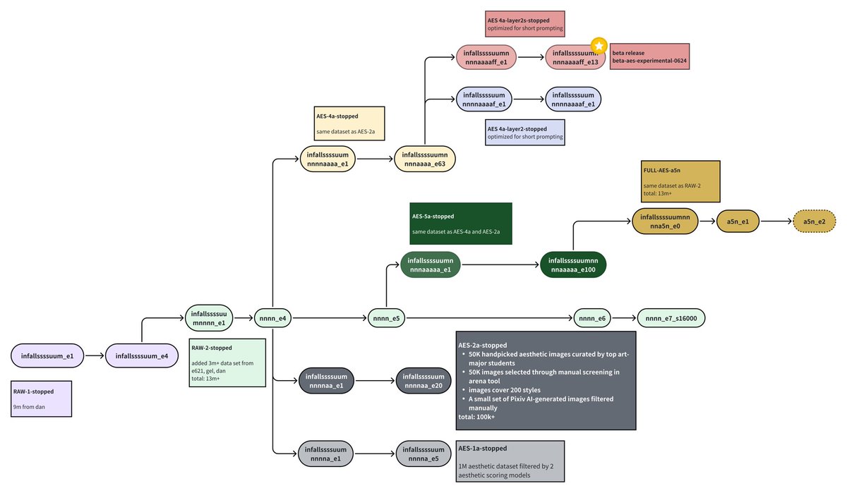 NetaArt_AI's tweet image. We’re going all in on radical open-sourcing for our best AI anime model.
Here's our 1st try: If you have access to huggingface.co/neta-art/lu2/ , you may wonder "what's with all these naming?"
Here's something to help you decode our training strategy down to the finest detail.…