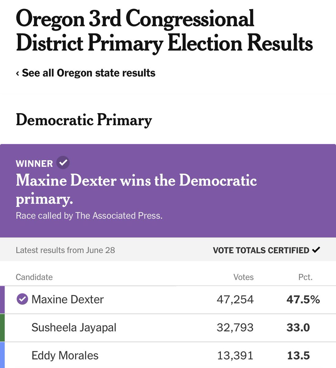 Ethanfracisco's tweet photo. For as contentious as the #OR03 primary was, there hasn’t really been any mention of challenging Dexter next year, she seems to have coalesced most of her progressive opposition at this point https://t.co/Lr8Mw4DPXZ