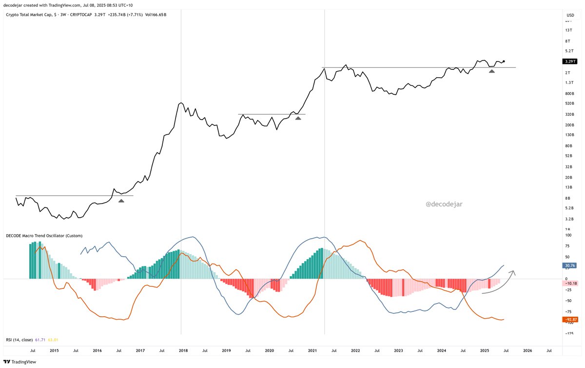 Major expansion of the total crypto market is closer than most want to believe.