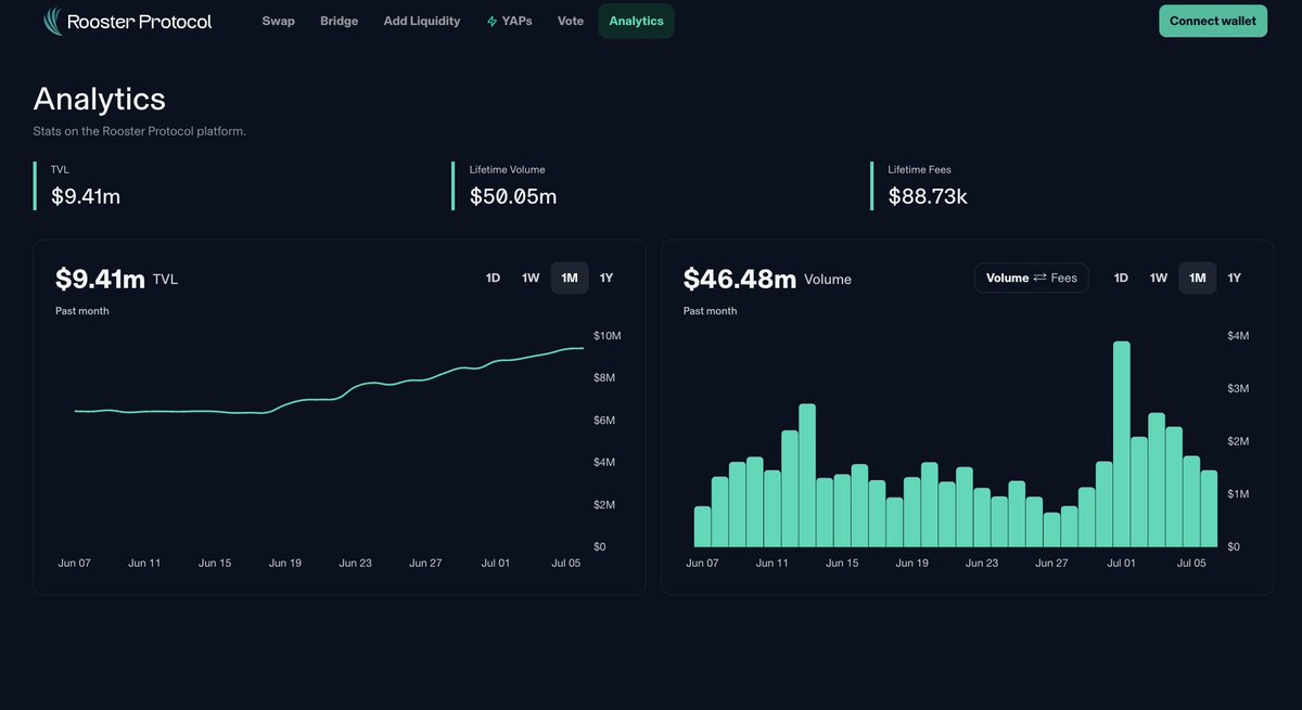 Rooster Protocol - RWA DEX (@roosterprotocol) on Twitter photo Did you know?
You can dive into Rooster’s #RWAfi data directly from the Analytics page.
📊 Track live analytics to optimize your swaps and LP moves on Rooster on <a href="/plumenetwork/">Plume - RWAfi Chain</a>: rooster-protocol.com/analytics Did you know?
You can dive into Rooster’s #RWAfi data directly from the Analytics page.
📊 Track live analytics to optimize your swaps and LP moves on Rooster on <a href="/plumenetwork/">Plume - RWAfi Chain</a>: rooster-protocol.com/analytics