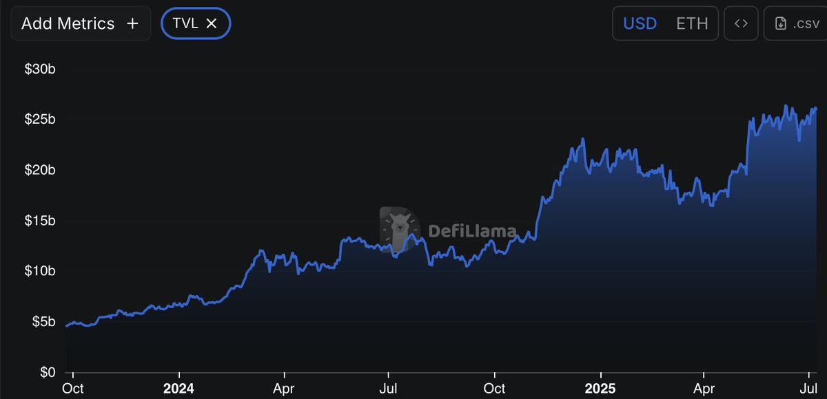 i like to keep a close eye on the <a href="/aave/">Aave</a> TVL chart as it's a great indicator of the overall health of the DeFi industry.

this shit is just up and to the right.

looking pretty healthy ;)