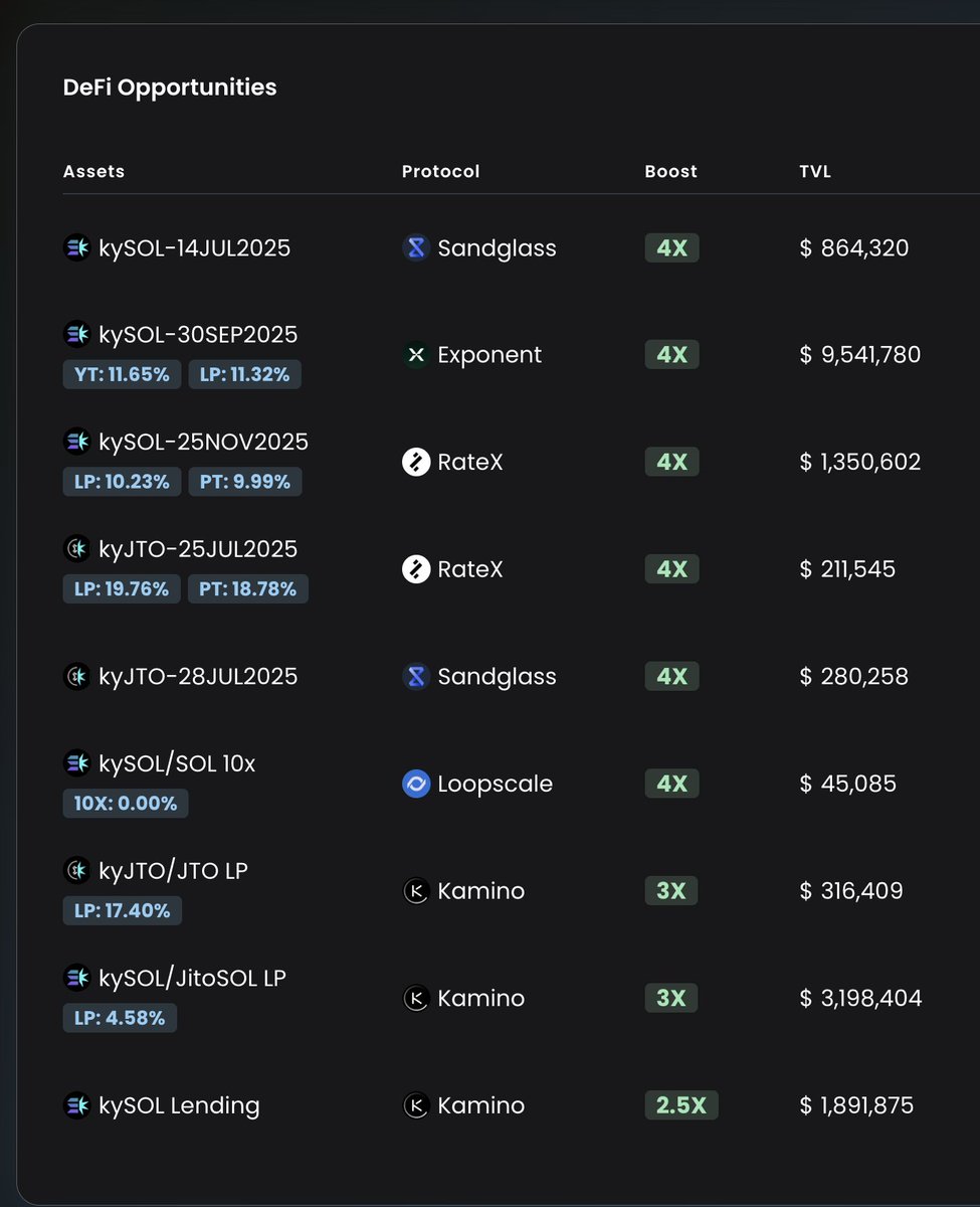 Kaleve (@kaleve_) on Twitter photo 2 weeks to take advantage of this 2x boost on all available positions on <a href="/KyrosFi/">✷ KYROS</a> 
I’ve been focusing a lot on farming Kyros through <a href="/RateX_Dex/">RateX</a>  and <a href="/ExponentFinance/">Exponent</a> 
Let's go Champions! 👊 2 weeks to take advantage of this 2x boost on all available positions on <a href="/KyrosFi/">✷ KYROS</a> 
I’ve been focusing a lot on farming Kyros through <a href="/RateX_Dex/">RateX</a>  and <a href="/ExponentFinance/">Exponent</a> 
Let's go Champions! 👊