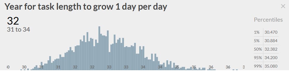 There has been much criticism of the AI 2027 model. As a check, I ran a Monte Carlo model based on METR data (2032 median). It seems like a more straightforward extrapolation. (I still think it'll probably be slower than this in real life, though)

getguesstimate.com/models/25870