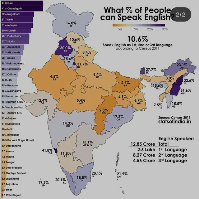 Map of Hindi v. English language knowledge in India by region.