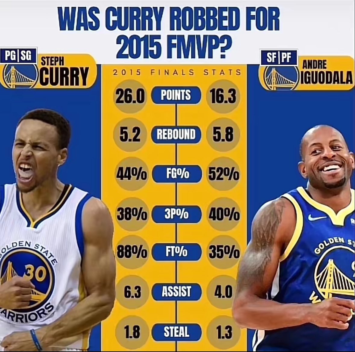 ownedby30's tweet image. Still the biggest robbery in NBA history