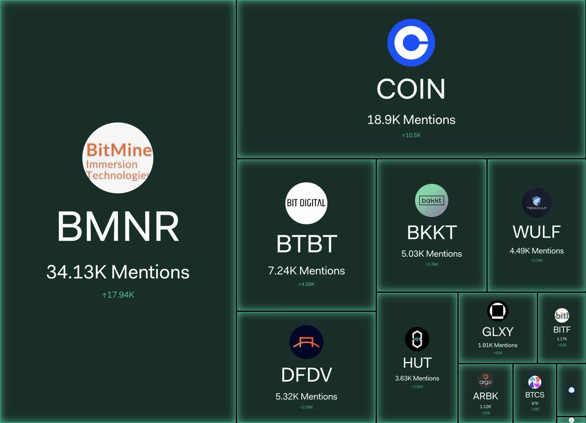 Crypto treasuries have been 🔥 today and some even a bit 🚀 The leaders by  mentions Bitmine Immersion Tech Coinbase Global Bit Digital DeFi  Development Bakkt Holdings TeraWulf Hut 8 Mining Galaxy