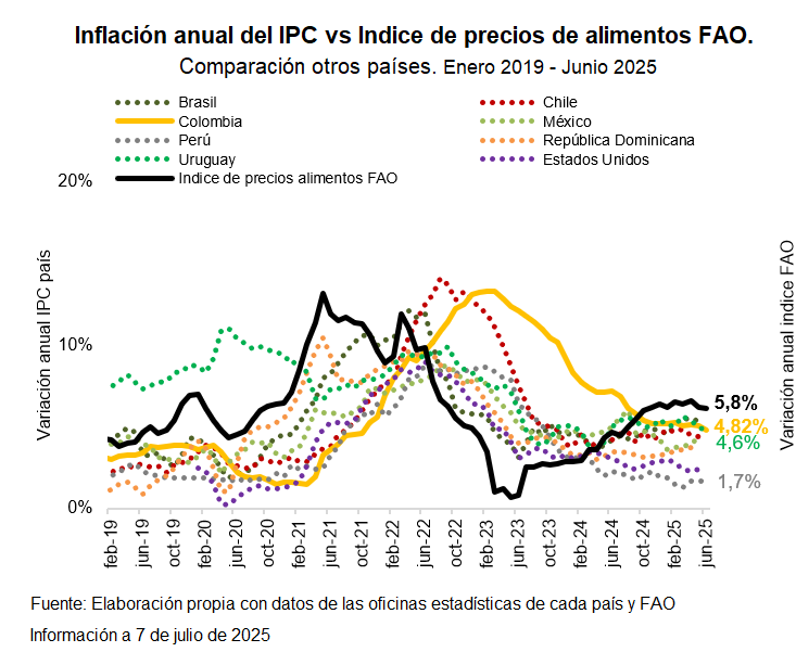 La inflación anual de Colombia 🇨🇴 en junio 2025 fue del 4,82% según <a href="/DANE_Colombia/">DANE Colombia</a> 

🚨 Colombia rompe el 5%: Es la primera vez en más de 3 años (desde oct/2021) que baja de ese umbral, aunque sigue siendo alta respecto a países similares de LATAM  👇
#Inflación #Colombia