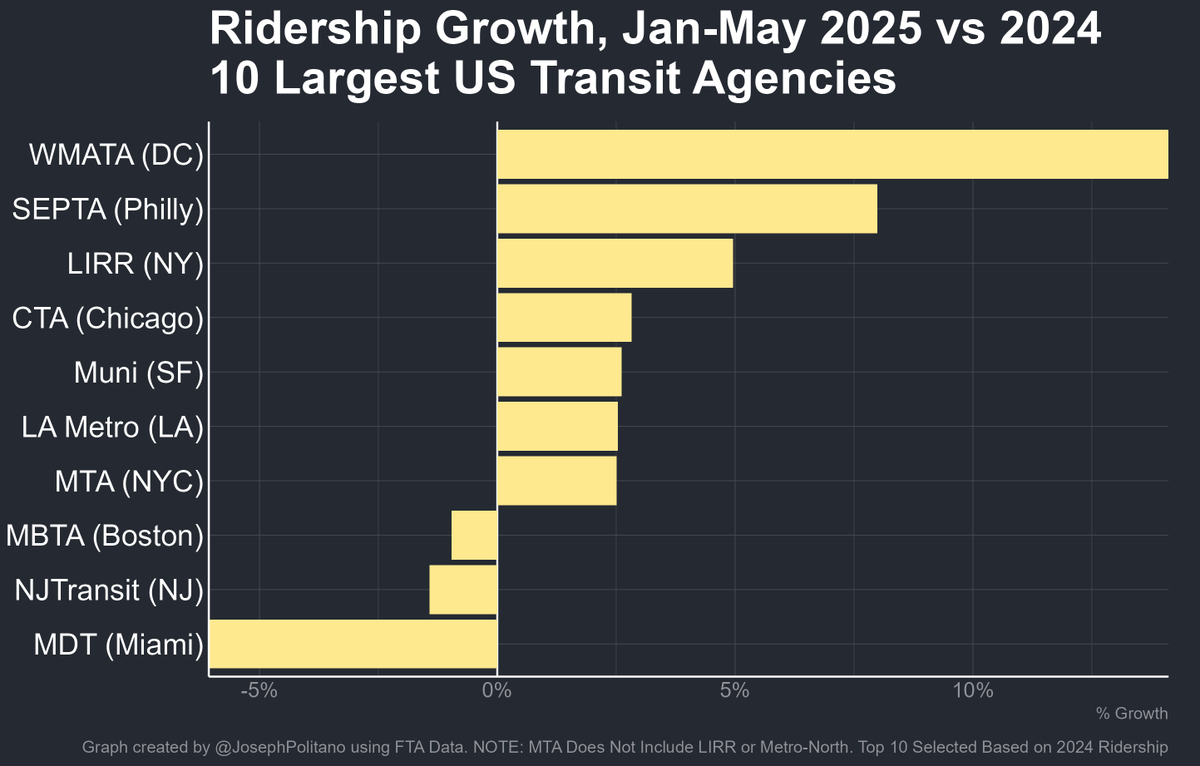 Another month of US transit data is in, and it's another strong showing by DC's WMATA, which remains the fastest-growing major agency in the US

SEPTA (Philly) &amp; the LIRR have also seen significant ridership gains, while MBTA (Boston), NJTransit, &amp; MDT (Miami) have lost riders