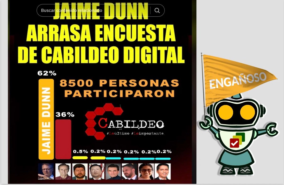 Bolivia Verifica Elecciones🗳️. Los resultados difundidos en redes sociales a nombre de Cabildeo Digital y que posicionan a Jaime Dunn no son de una encuesta metodológica✖️, sino de sondeos efectuados a su audiencia en sus programas🎙️.

#BoliviaVerifica

👉🏼boliviaverificaelecciones.bo/cabildeo-digit…