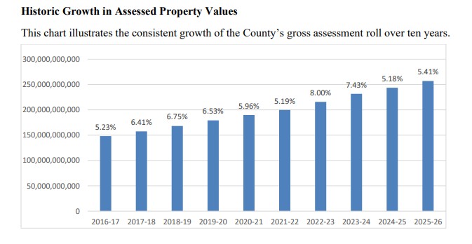 Sacramento County Assessor Christina Wynn reports that the assessed value of property in the county increased 5.41% this year, to a record high of $256.9 billion.

"The increased values are projected to generate approximately $2.4 billion in property tax
revenue, an increase of