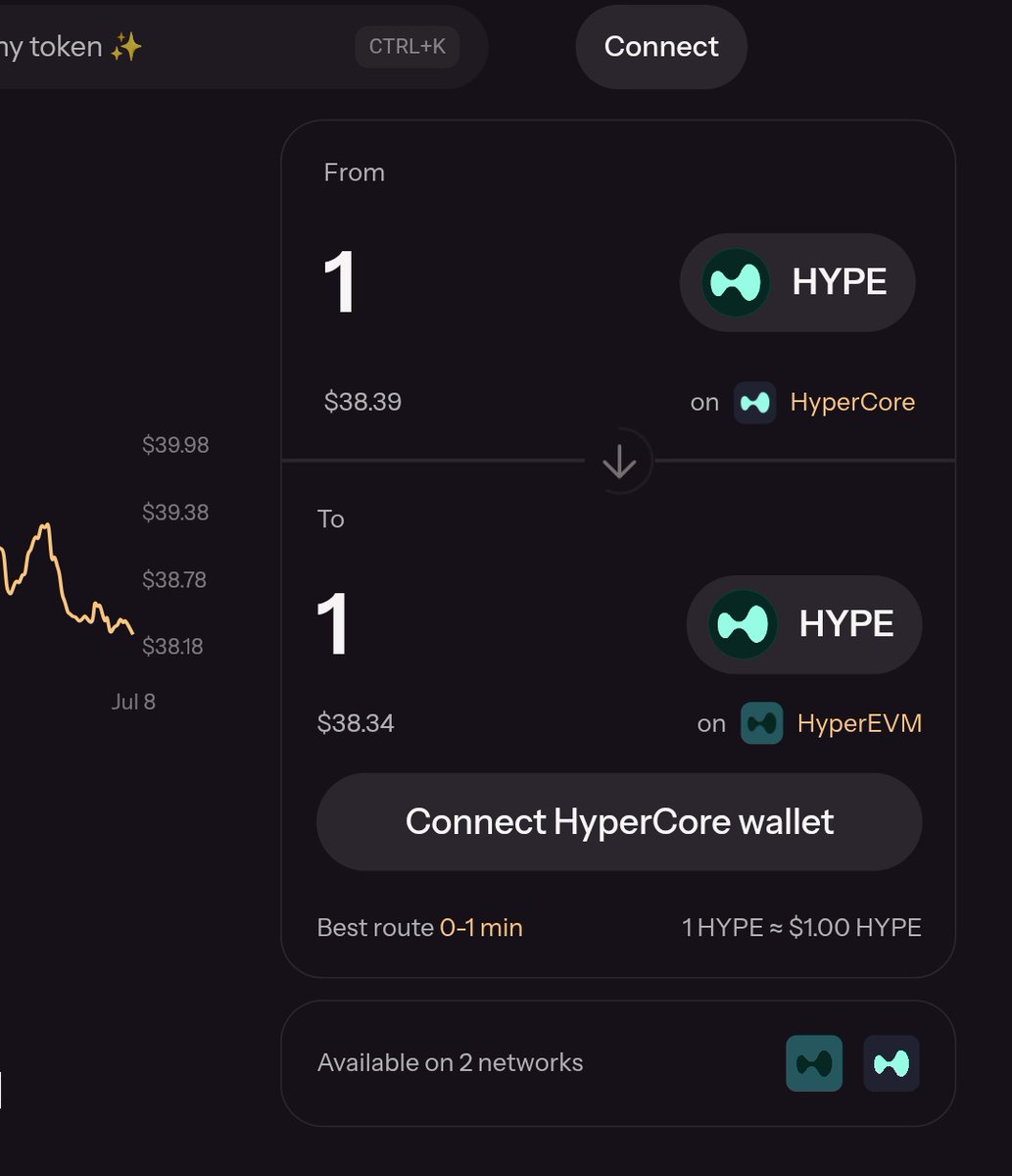 Polarisに $HYPE が統合されました！
スワップする感覚でブリッジが出来ます。
所要時間の見積もりは以下の通り。

core⇔EVM 1分
生BTC→core 3~4分
ETH,SOL→core 1~2分
逆向きは5~10分

個人的にはハイリキ全然触ってませんけど、ご参考にどうぞ！

※PolarisはCOSMOSのDEX <a href="/osmosiszone/">Osmosis 🧪</a>