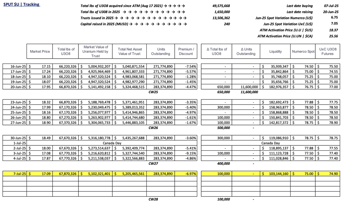 skysurfer75's tweet image. #SPUT @Sprott #Uranium Trust $U.U $U.UN #nuclear #GreenEnergy
-6.97% discount to NAV
100k lbs purchased
No trusts issued = no $ raised
$103.1m in cash!