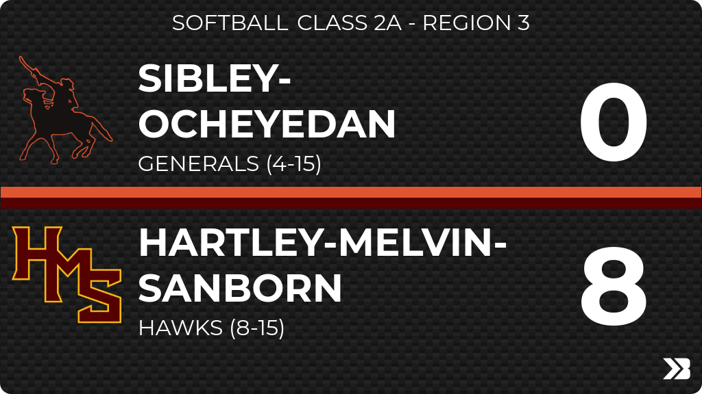 GeneralsAth's tweet image. Softball (Varsity) Score Posted - Class 2A - Region 3 - Sibley-Ocheyedan Generals lose to Hartley-Melvin-Sanborn Hawks 8-0. gobound.com/ia/ighsau/soft…