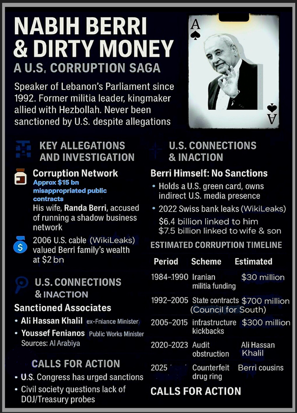 blackhawkinc's tweet photo. Welcome to the #BuildersPAC Lebanese Intelligence Bulletin folks
Coming to expose and prosecute each one of the top 52 Lebanese politicians deck of cards for the world to know starting with the thug in chief #NabihBerri
🚨 Who is Nabih Berri?
➡️ Speaker of Lebanon’s Parliament since 1992 (last 33 years)
➡️ Militia leader & Hezbollah ally
➡️ Accused looting over $1.5Bn+ via fake tenders
➡️ Wife & son linked to shady contracts & shell firms
↪️ Swiss leaks: $14Bn+ allegedly stashed abroad
➡️ 2025: Family tied to counterfeit cancer drugs
➡️ Owns media beaming in the U.S. via shadow firms
↪️ No U.S. sanctions!
💳 Holds a U.S. green card
🙊 DOJ & Treasury silent
⚖️ Not Sanctioned Yet
🔴 This is a test of U.S. anti-corruption credibility.
#Berri_Files #Hezbollah #Corruption_Lebanon #Sanctions_Lebanon #Lebanon_Crisis #AML #PEPs #FinCrime #USPolicy
@mouafac
@mrubin1971
@WalidAbboud_Tv
@patriciasamaha
@MonaTarazi
@saabgladis
@amal_is_hope
@elikhoury
@Confusezeus
@SafiZiad
@PA1UK
@nadinebarakatlb
@MtainiRachid
@haddad_ernest
@tinderella1844
@NewSamawal
@youssefRaggi
@GermanosPeter
@EddeRoger
@thebridge1982
@garycgambill
@ClaudiaHillar
@LBpresidency
@ACTBrigitte
@LisaDaftari
@marcorubio
@SteveWitkoff
@DanielPipes
@mdubowitz
@robsatloff
@StateDept
@washingtoninst
@MTVLebanon
When are we going to wake up... if ever and start indictments and prosecutions folks? You tell me
