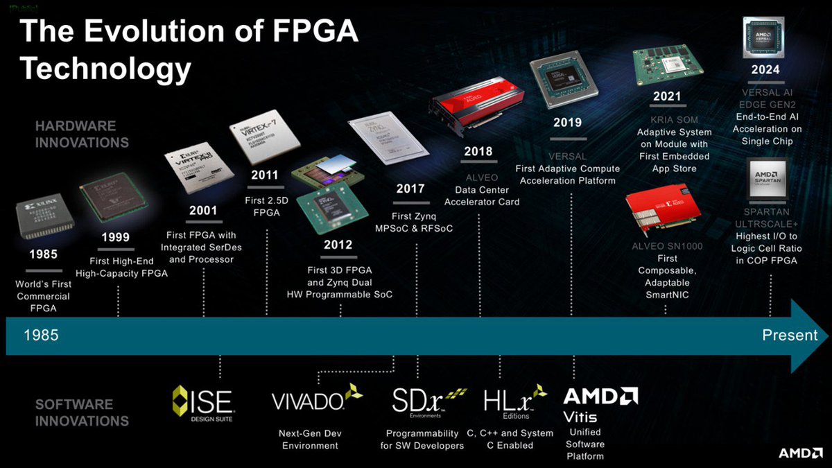 classycomputing's tweet image. From the 1985 Xilinx XC2064 FPGA to the AMD Versal AI Edge Gen 2, this is 40 years of innovation. 

@AMD’s programmable tech has evolved from simple logic blocks to powerful AI brains.