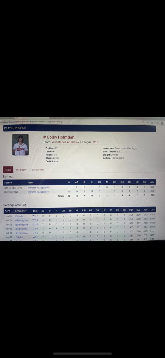 ColbyHolmdahl's tweet image. Stats from the first half of summer in the WCL with the @AppleSox
Slashed .389/.475/1.004 in 40 PA’s
@hhastings19 @Coach_Roy2 @MitchellDarlin2