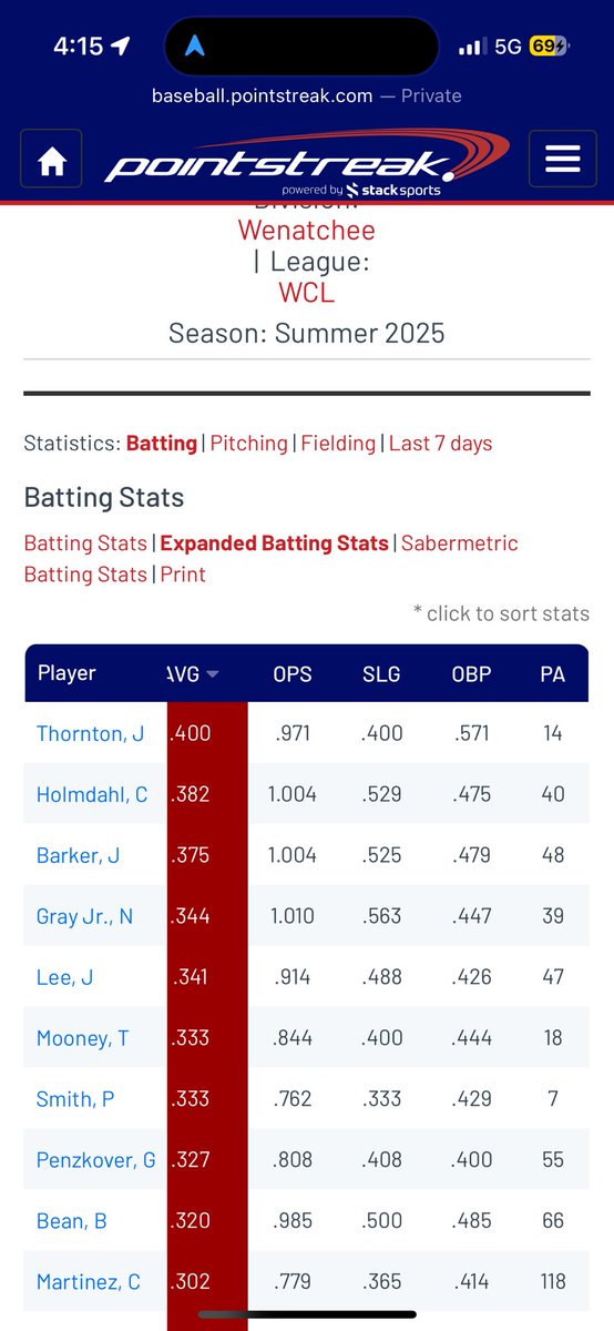ColbyHolmdahl's tweet image. Stats from the first half of summer in the WCL with the @AppleSox
Slashed .389/.475/1.004 in 40 PA’s
@hhastings19 @Coach_Roy2 @MitchellDarlin2