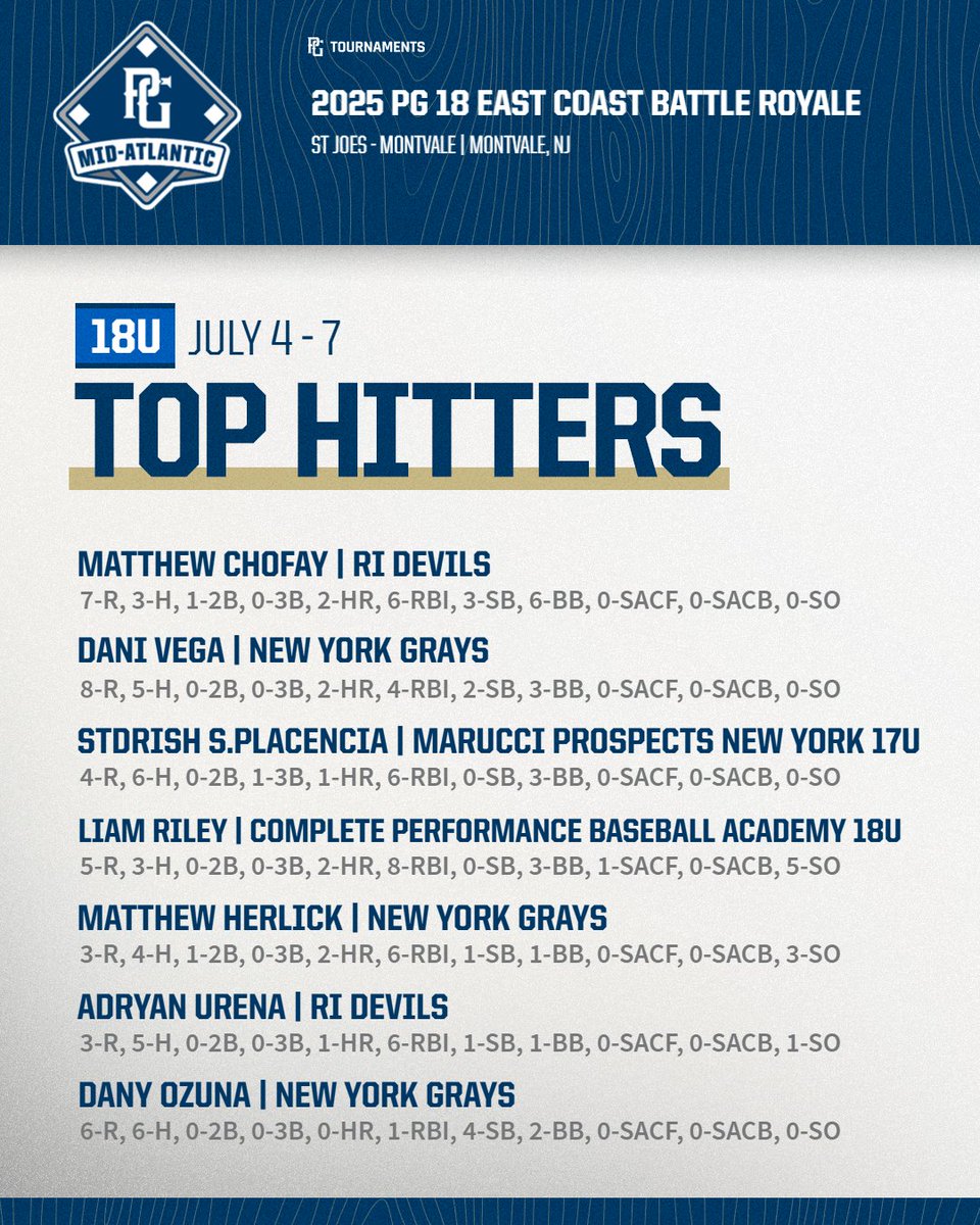 Perfect Game Mid-Atlantic tweet media