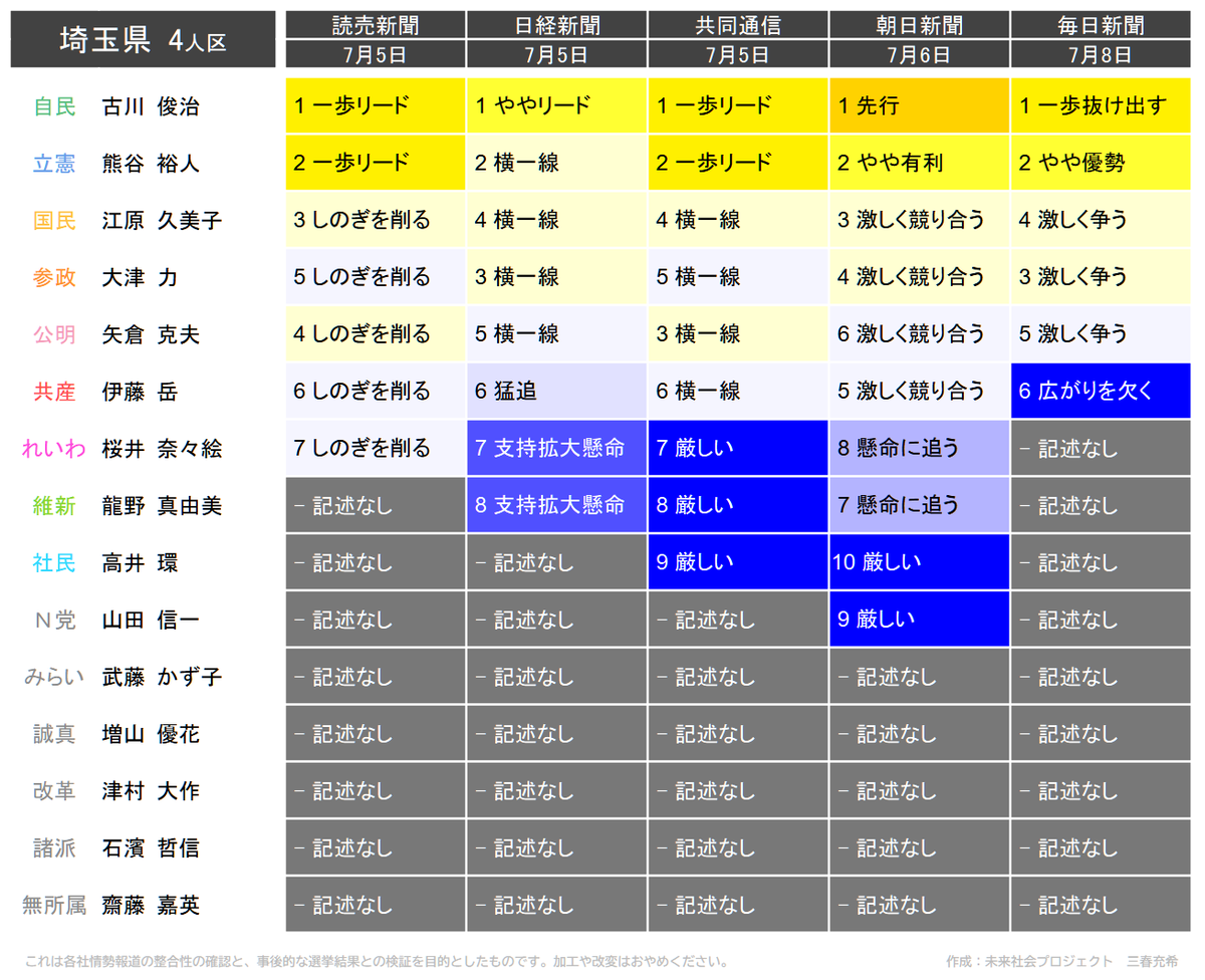 miraisyakai's tweet photo. 第27回参院選・情勢報道集約（7月8日更新）
埼玉県（4人区） https://t.co/s4GVFzWacP