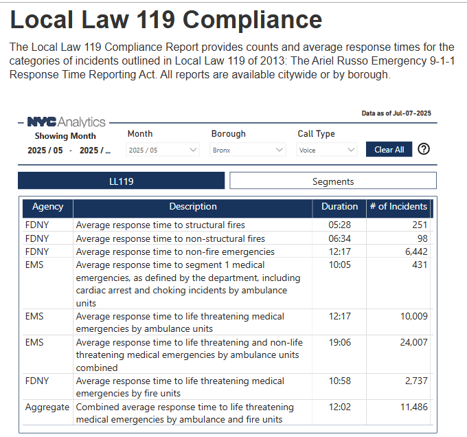 NYCEMSwatch's tweet image. Lets take a look at how EMS response times are doing in the Bronx, now that FDNY deployed non transporting FDNY EMS Paramedic Response Units to get a paramedic to the scene of an emergency.

May is on the left and then June is on the right.

Yep. EMS response times went up.