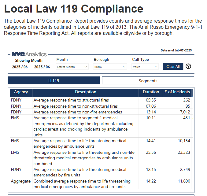 NYCEMSwatch's tweet image. Lets take a look at how EMS response times are doing in the Bronx, now that FDNY deployed non transporting FDNY EMS Paramedic Response Units to get a paramedic to the scene of an emergency.

May is on the left and then June is on the right.

Yep. EMS response times went up.