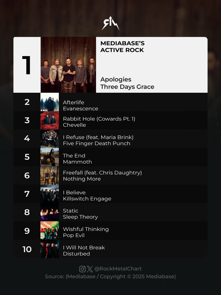 rockmetalchart's tweet image. .@threedaysgrace’s “Apologies” is the No. 1 this week.
-
#ThreeDaysGrace #Mediabase #RockMetalChart