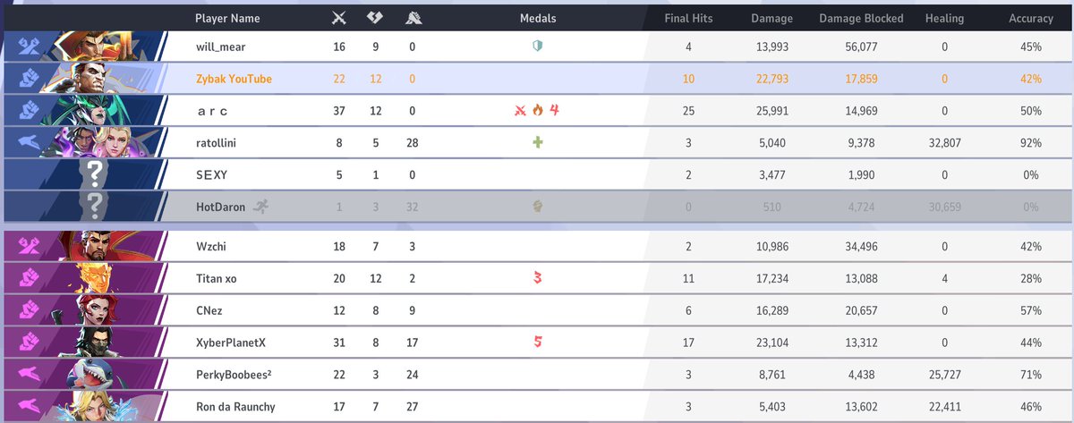 Win-Trading at high elo is now a thing in Marvel Rivals. Running into people suspiciously DCing on my team when it's clear we were going to win...

This particular instance was so bad that we ALMOST WON 5v6 and then ANOTHER person in the win-trading group DC'd. #MarvelRivals
