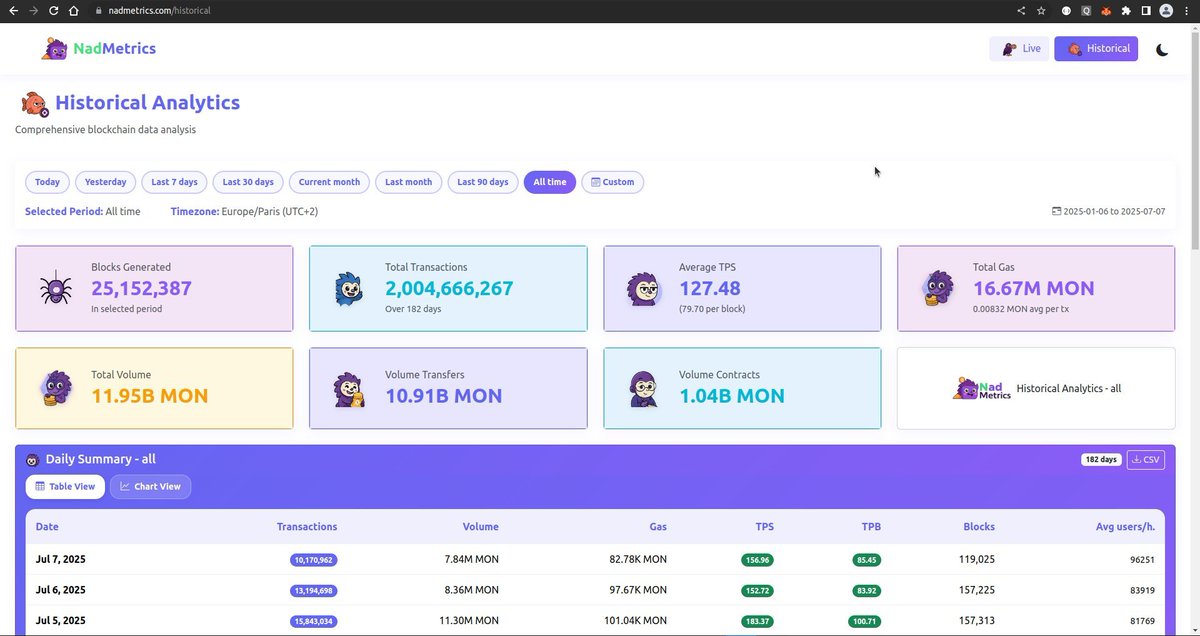 Transactions on <a href="/monad_xyz/">Monad ⨀</a> testnet just hit 2B+
at an average of 100m txn weekly. 

Gmonad to everyone clicking monad.

wen 3b ?